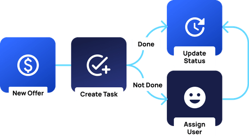 real estate investing flow sequence